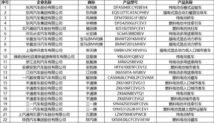 第8批新能源汽车推荐目录发布 共有236款产品 第8批新能源汽车推荐目录发布 共有236款产品