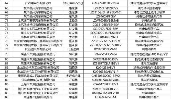 第8批新能源汽车推荐目录发布 共有236款产品 第8批新能源汽车推荐目录发布 共有236款产品