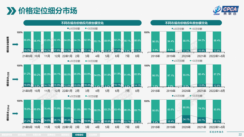 2022年8月份全国新能源市场深度分析报告 2022年8月份全国新能源市场深度分析报告