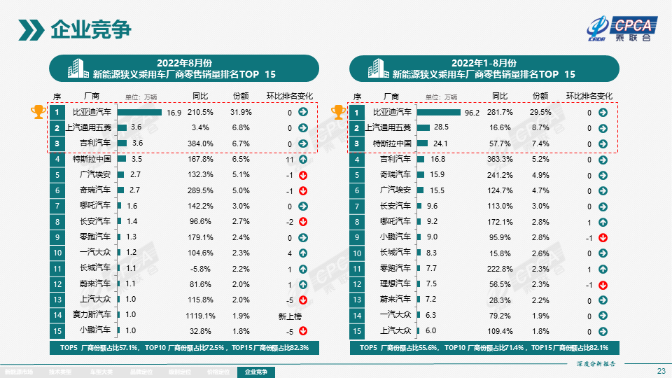 2022年8月份全国新能源市场深度分析报告 2022年8月份全国新能源市场深度分析报告