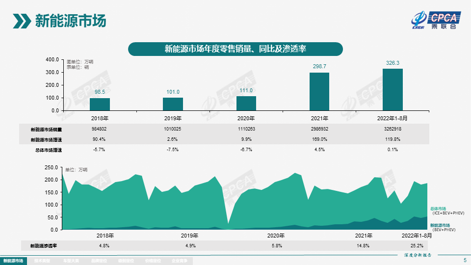 2022年8月份全国新能源市场深度分析报告 2022年8月份全国新能源市场深度分析报告