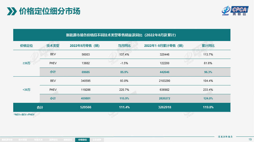 2022年8月份全国新能源市场深度分析报告 2022年8月份全国新能源市场深度分析报告