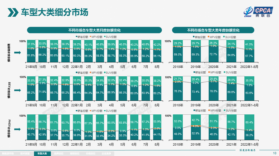 2022年8月份全国新能源市场深度分析报告 2022年8月份全国新能源市场深度分析报告