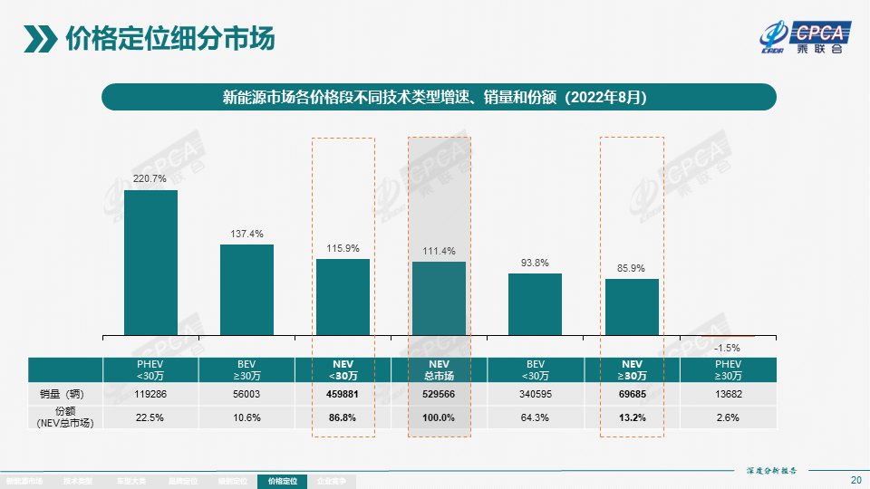 2022年8月份全国新能源市场深度分析报告 2022年8月份全国新能源市场深度分析报告
