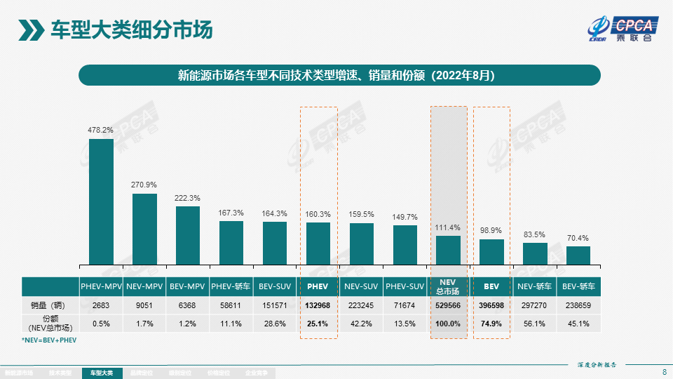 2022年8月份全国新能源市场深度分析报告 2022年8月份全国新能源市场深度分析报告