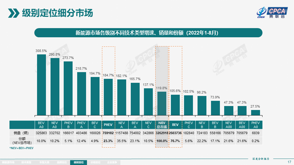 2022年8月份全国新能源市场深度分析报告 2022年8月份全国新能源市场深度分析报告
