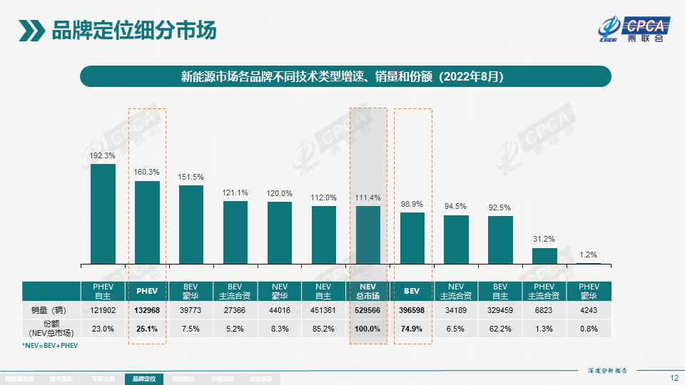 2022年8月份全国新能源市场深度分析报告 2022年8月份全国新能源市场深度分析报告