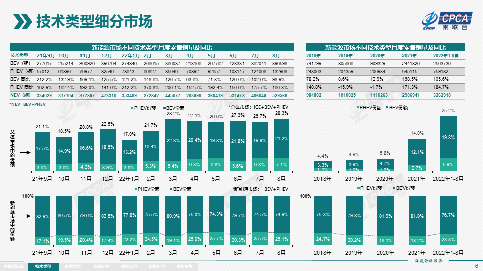 2022年8月份全国新能源市场深度分析报告 2022年8月份全国新能源市场深度分析报告