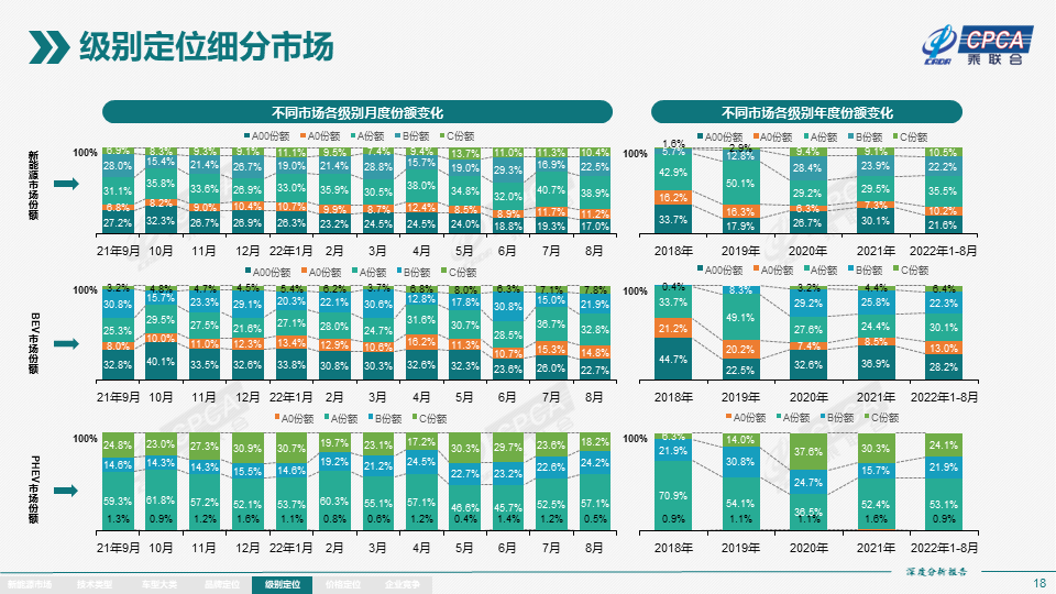 2022年8月份全国新能源市场深度分析报告 2022年8月份全国新能源市场深度分析报告