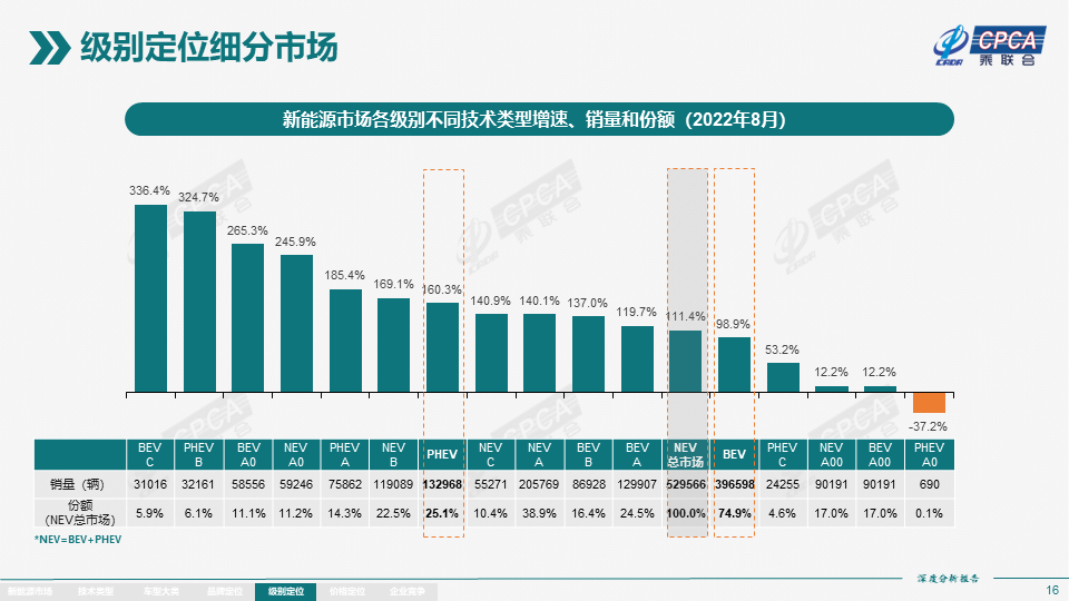 2022年8月份全国新能源市场深度分析报告 2022年8月份全国新能源市场深度分析报告