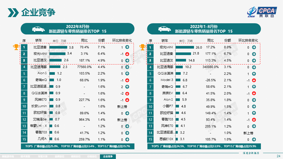 2022年8月份全国新能源市场深度分析报告 2022年8月份全国新能源市场深度分析报告