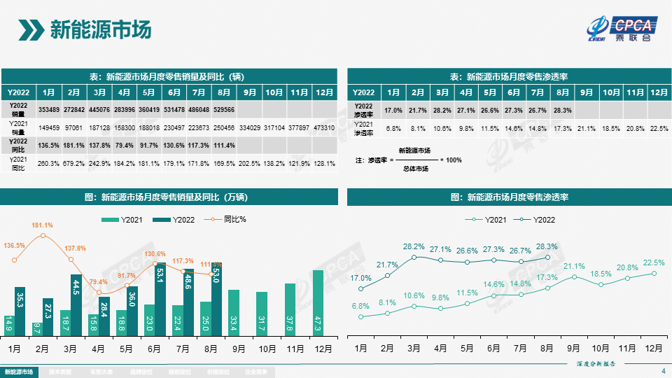 2022年8月份全国新能源市场深度分析报告 2022年8月份全国新能源市场深度分析报告