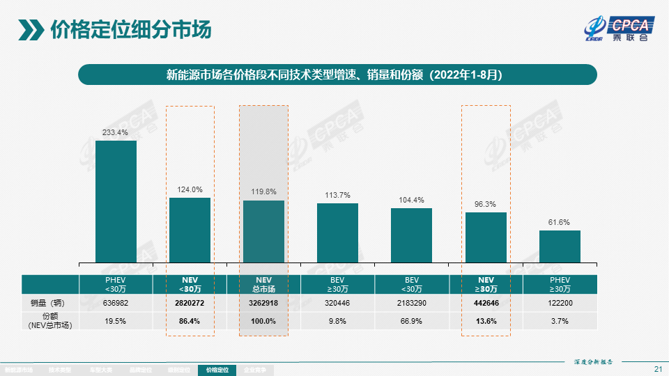 2022年8月份全国新能源市场深度分析报告 2022年8月份全国新能源市场深度分析报告