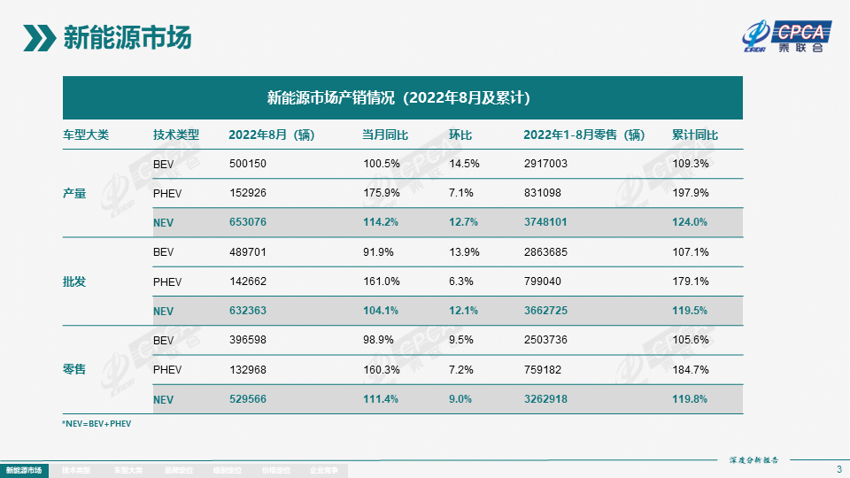 2022年8月份全国新能源市场深度分析报告 2022年8月份全国新能源市场深度分析报告