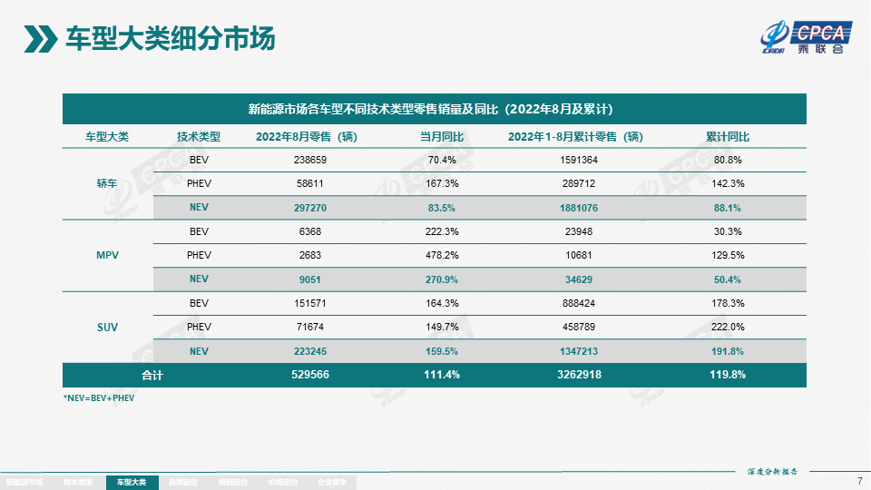 2022年8月份全国新能源市场深度分析报告 2022年8月份全国新能源市场深度分析报告