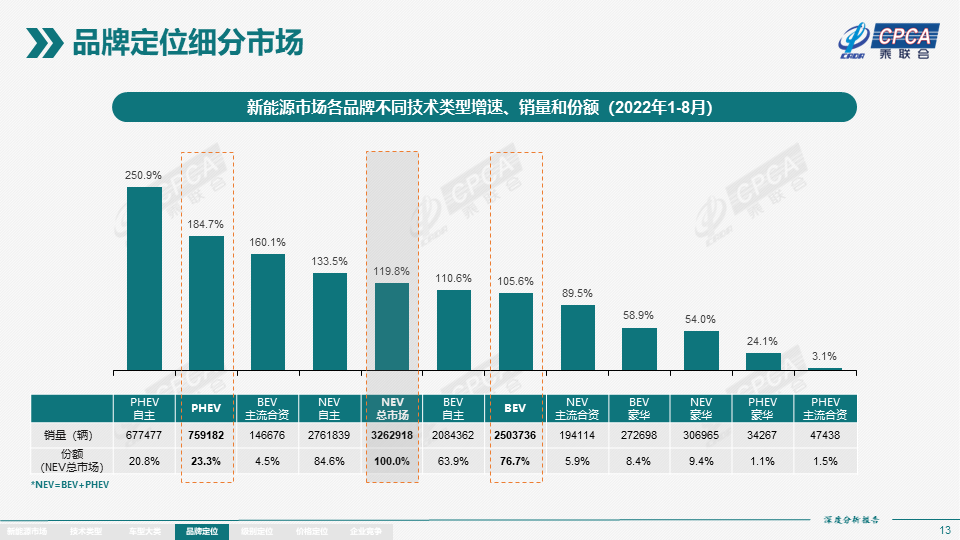2022年8月份全国新能源市场深度分析报告 2022年8月份全国新能源市场深度分析报告