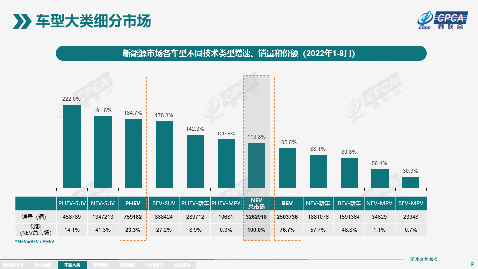 2022年8月份全国新能源市场深度分析报告 2022年8月份全国新能源市场深度分析报告