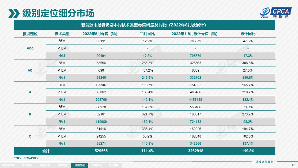 2022年8月份全国新能源市场深度分析报告 2022年8月份全国新能源市场深度分析报告