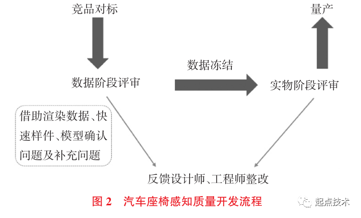汽车座椅感知质量评价方法与应用 汽车座椅感知质量评价方法与应用