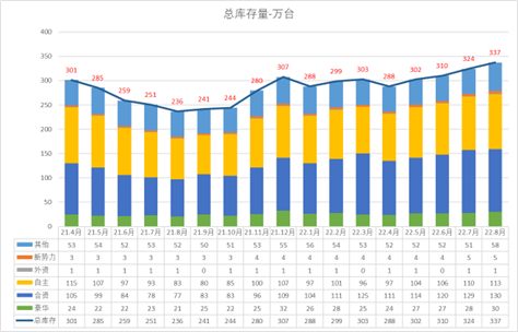 崔东树 | 8月全国乘用车市场库存分析 崔东树 | 8月全国乘用车市场库存分析