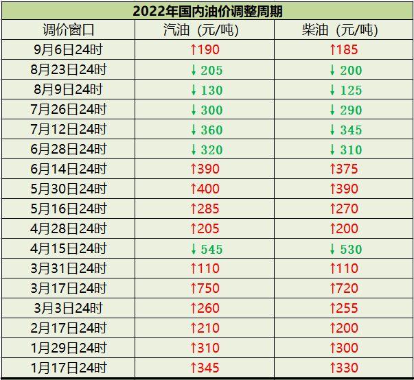 油价或迎年内“第七跌”:95号汽油将回归8元时代! 油价或迎年内“第七跌”:95号汽油将回归8元时代!
