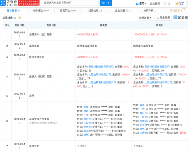 比亚迪汽车金融公司增资至100亿,增幅150% 比亚迪汽车金融公司增资至100亿,增幅150%