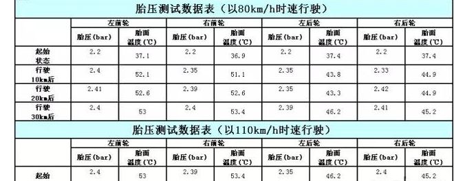 为什么胎压低更容易引起爆胎? 为什么胎压低更容易引起爆胎?