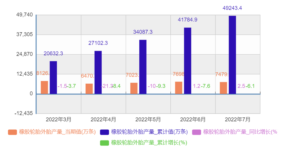 轮胎出口市场越来越旺,数据大幅提升 轮胎出口市场越来越旺,数据大幅提升