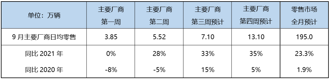 协会发布 | 9月狭义乘用车零售预计195.0万辆,新能源预计58.0万辆 协会发布 | 9月狭义乘用车零售预计195.0万辆,新能源预计58.0万辆