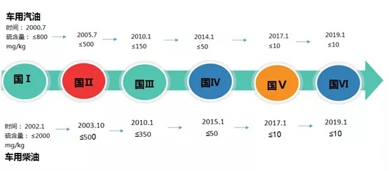 国6B汽油即将再广东全面推广 国6B汽油即将再广东全面推广