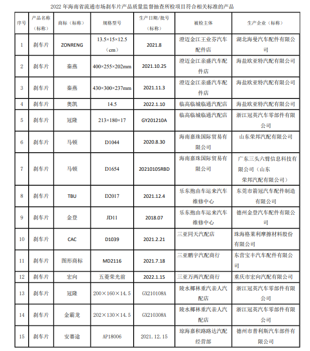 2022年海南省流通市场刹车片产品质量抽查结果公布