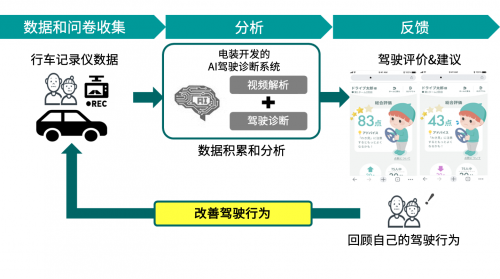 电装联合多方,利用人工智能助力高龄司机安全驾驶 电装联合多方,利用人工智能助力高龄司机安全驾驶
