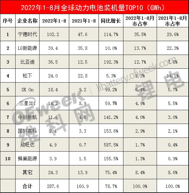 1-8月全球动力电池装机量TOP10出炉! 1-8月全球动力电池装机量TOP10出炉!