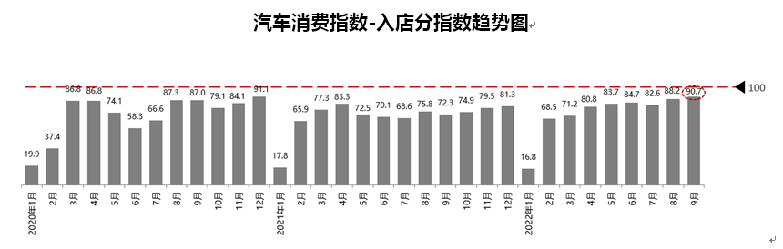协会发布 | 2022年9月份汽车消费指数为92.1 协会发布 | 2022年9月份汽车消费指数为92.1