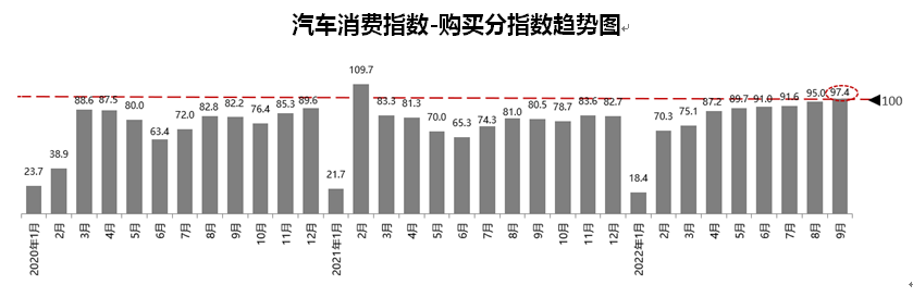 协会发布 | 2022年9月份汽车消费指数为92.1 协会发布 | 2022年9月份汽车消费指数为92.1