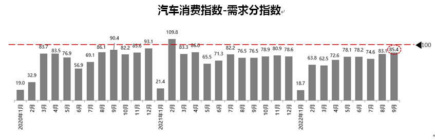 协会发布 | 2022年9月份汽车消费指数为92.1 协会发布 | 2022年9月份汽车消费指数为92.1