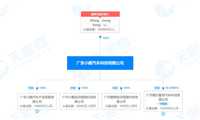 小鹏汽车增资至300亿 增幅50% 小鹏汽车增资至300亿 增幅50%