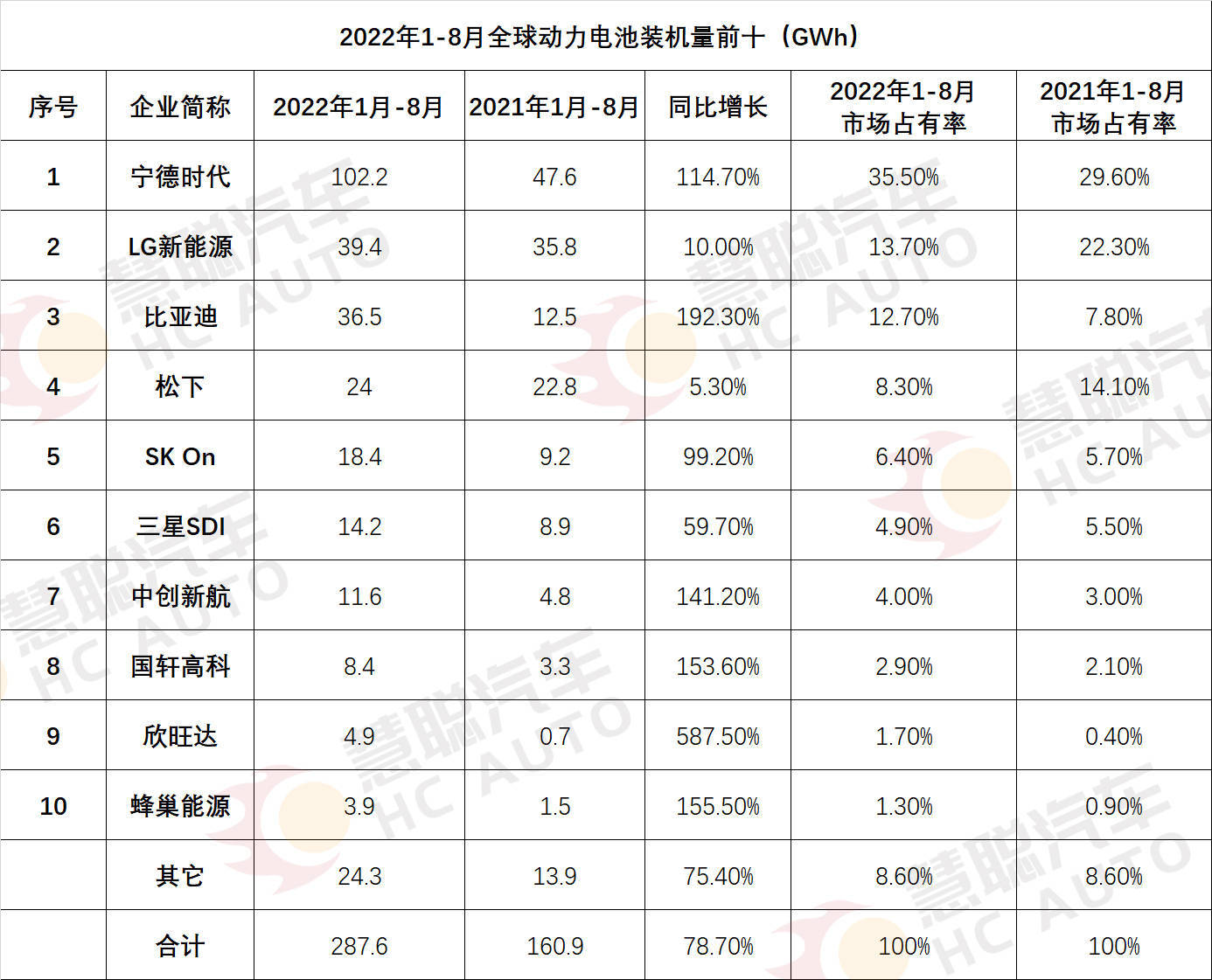 2022年1-8月,全球动力电池装机量排行 2022年1-8月,全球动力电池装机量排行