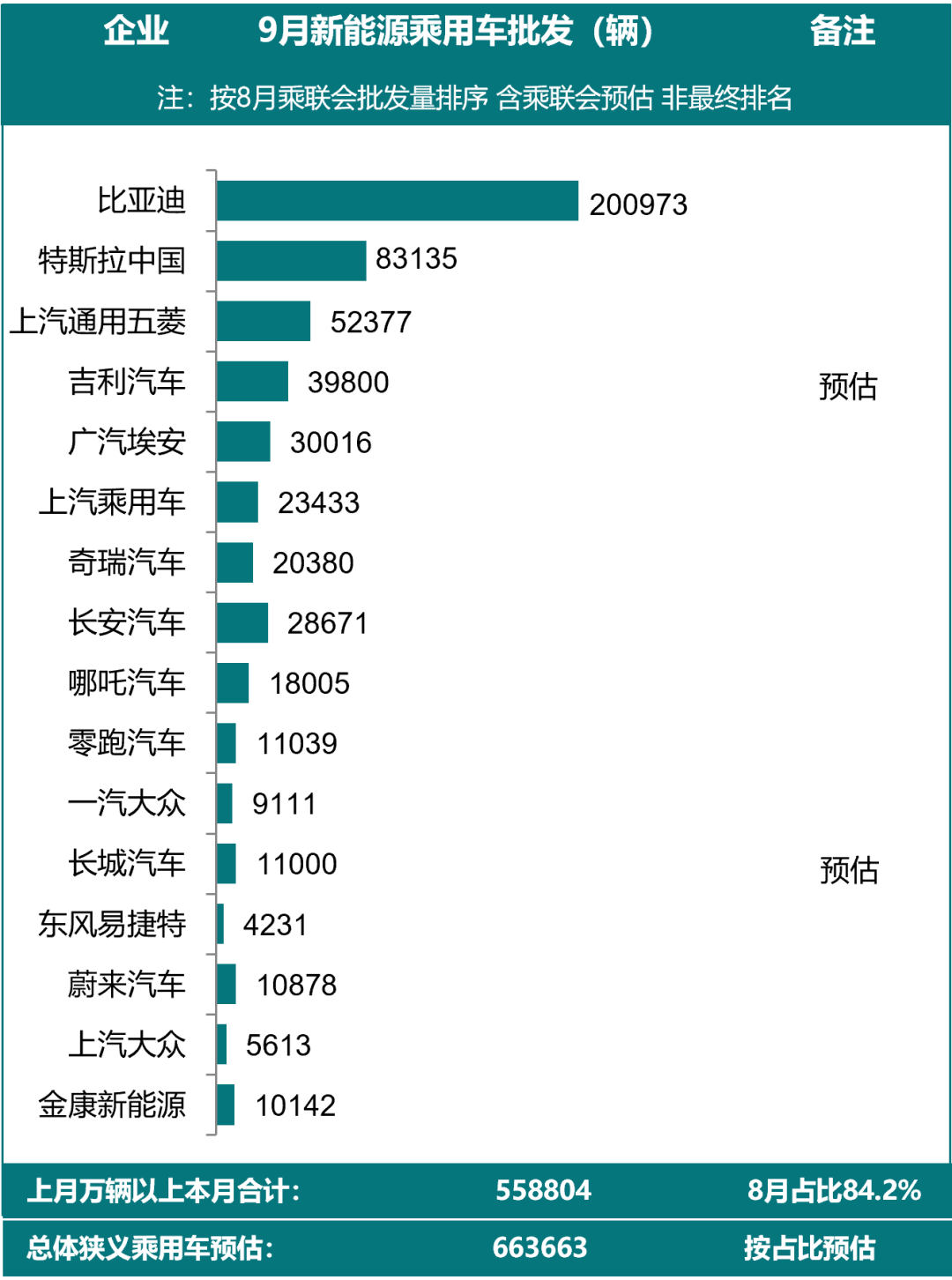 创历史新高 9月新能源乘用车批发销量约66.4万辆 创历史新高 9月新能源乘用车批发销量约66.4万辆