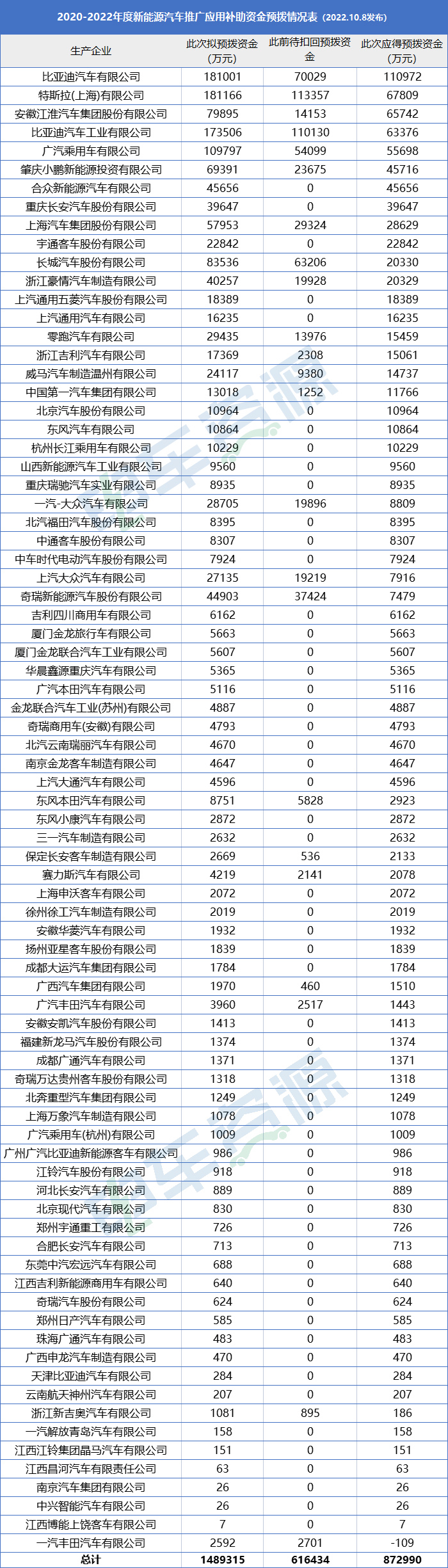 167.8亿元国补即将发放! 167.8亿元国补即将发放!