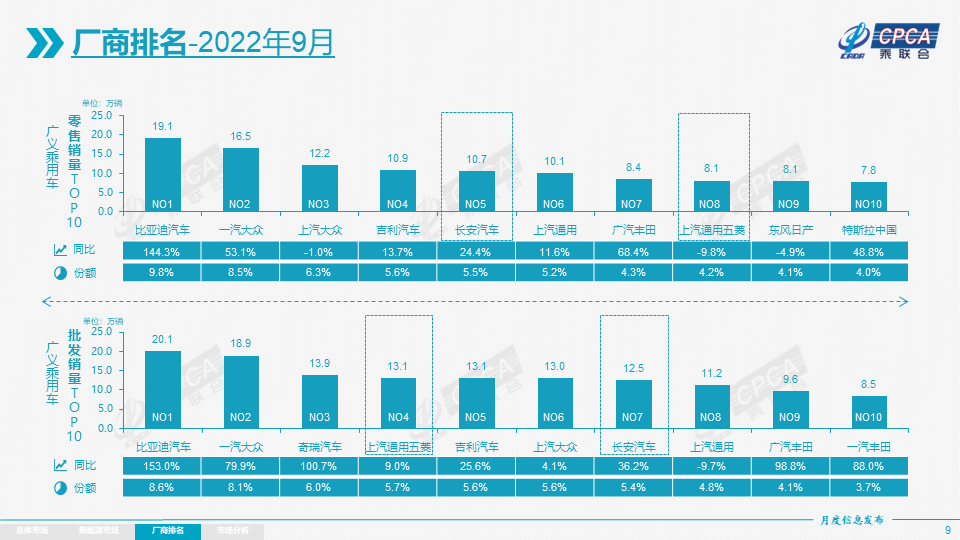 2022年9月份汽车销量同比增长2.4%