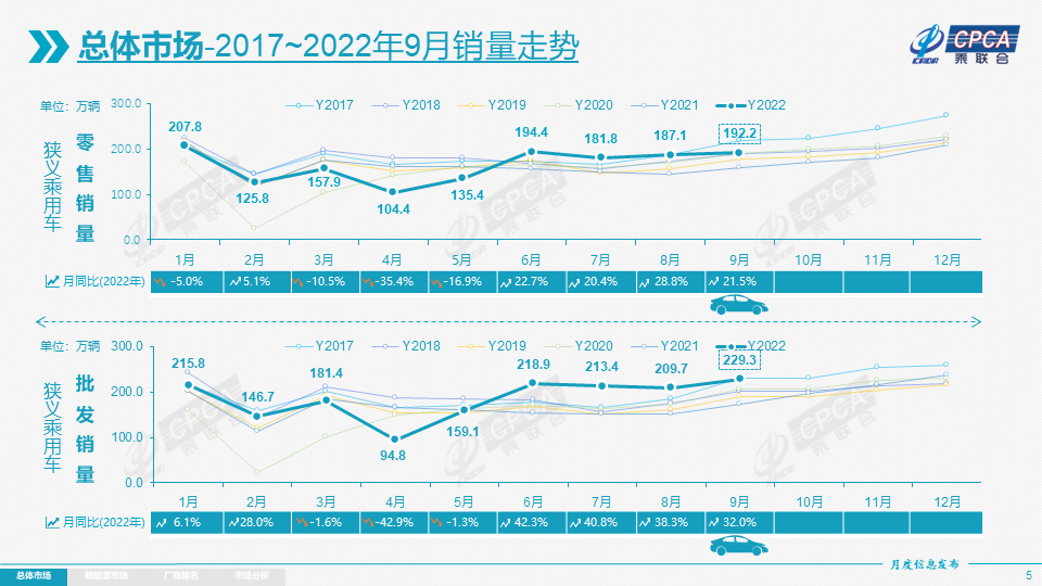 2022年9月份汽车销量同比增长2.4%