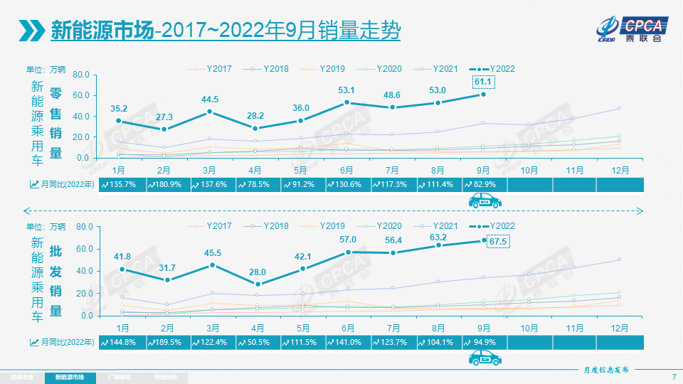2022年9月份汽车销量同比增长2.4%
