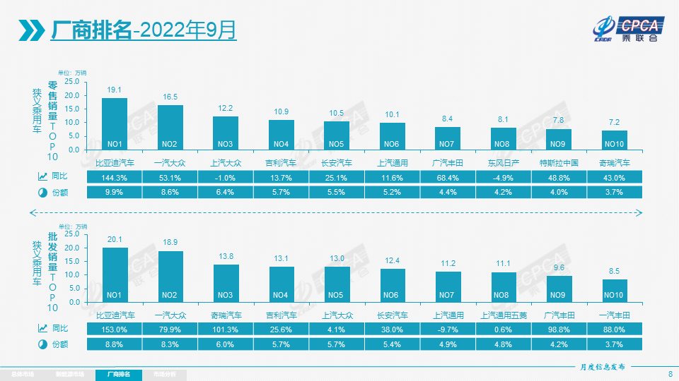 2022年9月份汽车销量同比增长2.4%