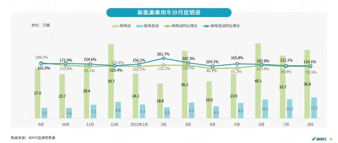 协会发布 | 2022年8月新能源汽车行业月报 协会发布 | 2022年8月新能源汽车行业月报