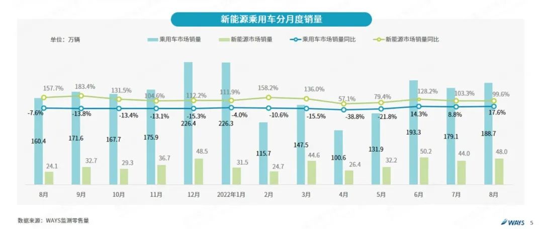 协会发布 | 2022年8月新能源汽车行业月报 协会发布 | 2022年8月新能源汽车行业月报