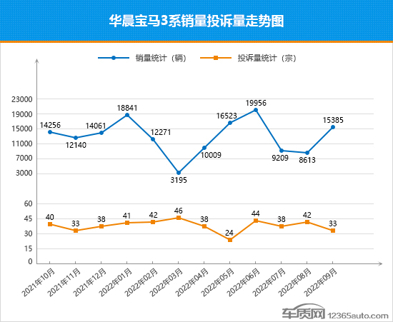 2022年9月TOP30轿车销量投诉量对应点评 2022年9月TOP30轿车销量投诉量对应点评
