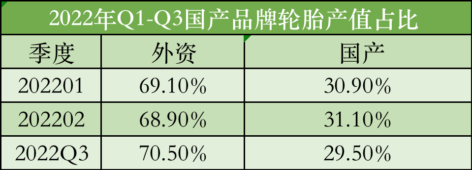 全国乘用车胎销量,大面积下滑! 全国乘用车胎销量,大面积下滑!