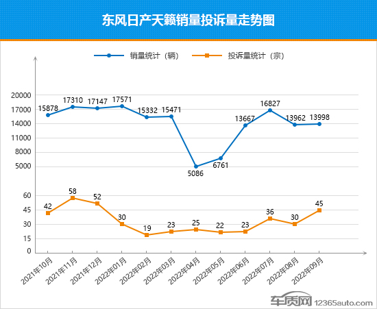 2022年9月TOP30轿车销量投诉量对应点评 2022年9月TOP30轿车销量投诉量对应点评