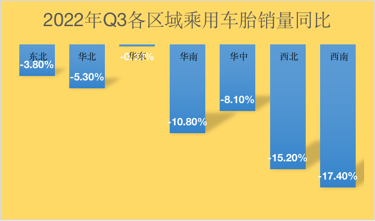 全国乘用车胎销量,大面积下滑! 全国乘用车胎销量,大面积下滑!